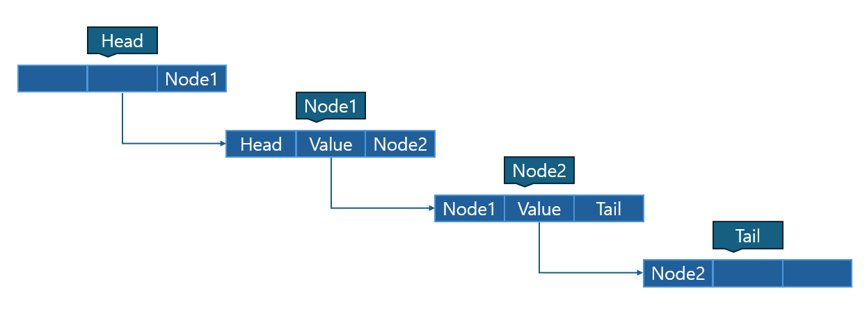 이중연결리스트